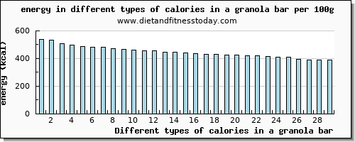 calories in a granola bar energy per 100g